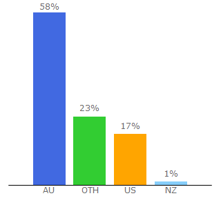 Top 10 Visitors Percentage By Countries for echt.com.au