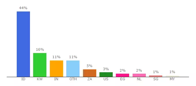 Top 10 Visitors Percentage By Countries for eclkspbn.com