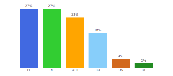 Top 10 Visitors Percentage By Countries for ecolines.net