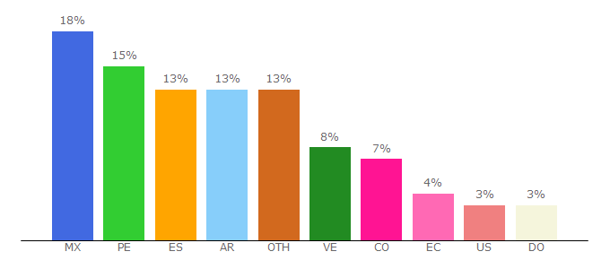 Top 10 Visitors Percentage By Countries for ecologiaverde.com