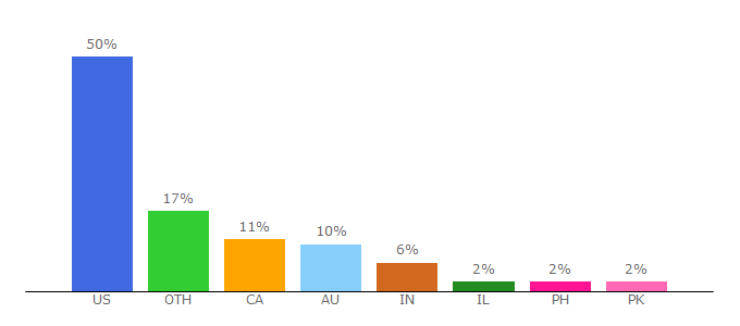 Top 10 Visitors Percentage By Countries for ecomcrew.com