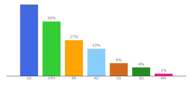 Top 10 Visitors Percentage By Countries for ecomelites.com