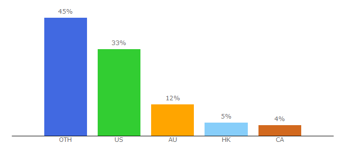 Top 10 Visitors Percentage By Countries for ecomhacksacademy.com