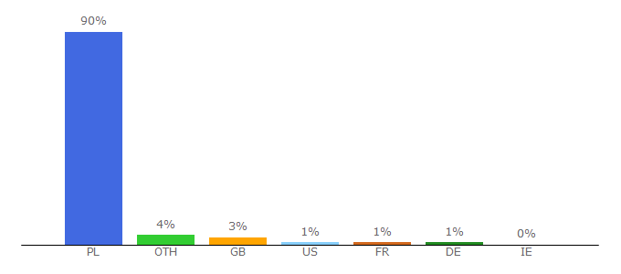 Top 10 Visitors Percentage By Countries for ecommerce.interia.pl