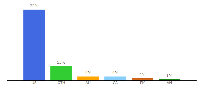 Top 10 Visitors Percentage By Countries for ecommercebytes.com