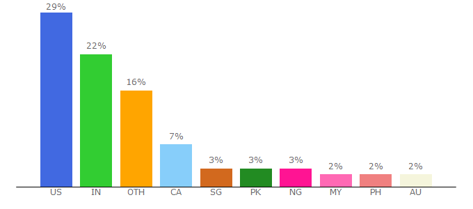 Top 10 Visitors Percentage By Countries for ecommerceceo.com