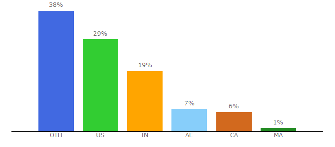 Top 10 Visitors Percentage By Countries for ecommercetrainingacademy.com