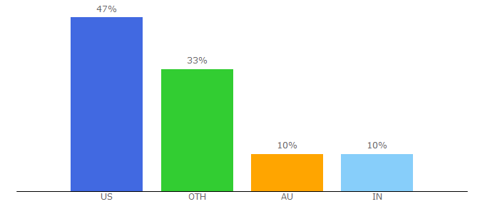 Top 10 Visitors Percentage By Countries for ecomsprint.com