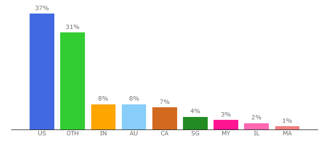 Top 10 Visitors Percentage By Countries for ecomvids.com