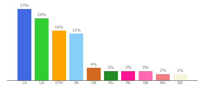 Top 10 Visitors Percentage By Countries for econ.queensu.ca