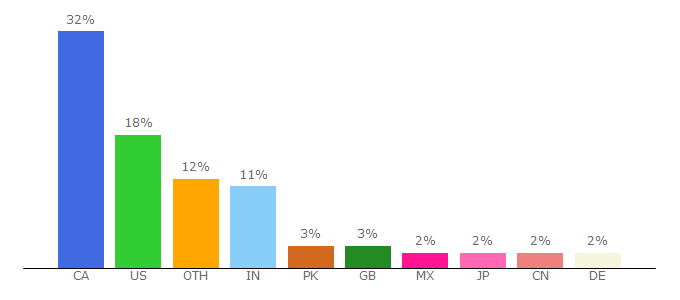 Top 10 Visitors Percentage By Countries for econ.ubc.ca