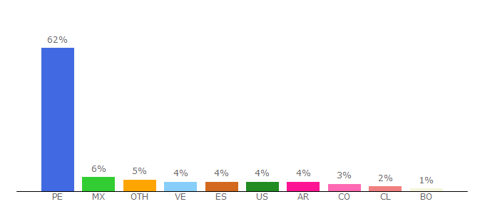 Top 10 Visitors Percentage By Countries for economia.terra.com.pe