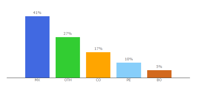 Top 10 Visitors Percentage By Countries for economiasimple.net