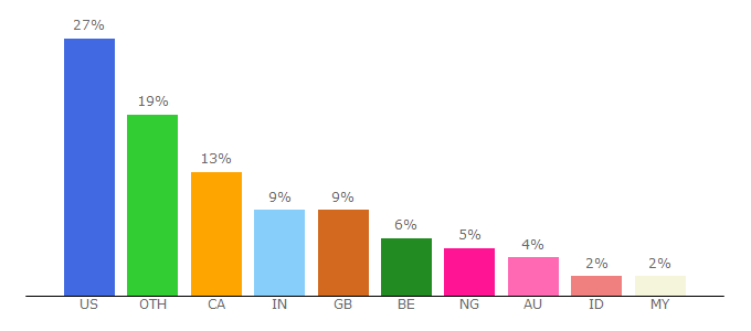 Top 10 Visitors Percentage By Countries for economiccalendar.com