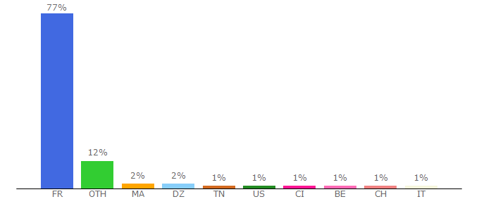 Top 10 Visitors Percentage By Countries for economie.gouv.fr