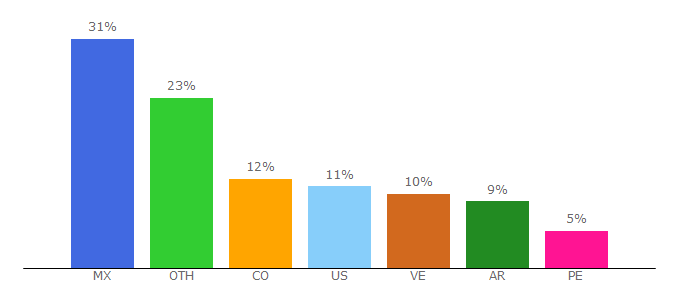 Top 10 Visitors Percentage By Countries for ecoosfera.com