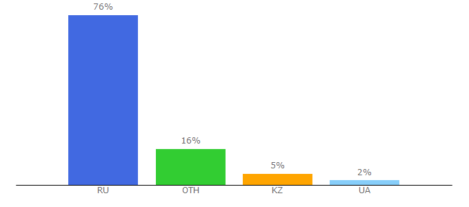 Top 10 Visitors Percentage By Countries for ecoportal.info