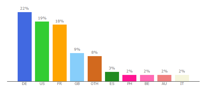 Top 10 Visitors Percentage By Countries for ecosia.org