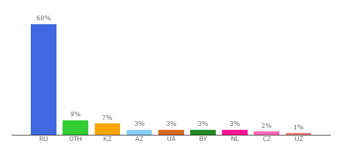 Top 10 Visitors Percentage By Countries for ecosystema.ru