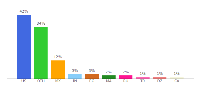 Top 10 Visitors Percentage By Countries for ecrater.com