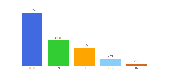 Top 10 Visitors Percentage By Countries for ecronicon.com