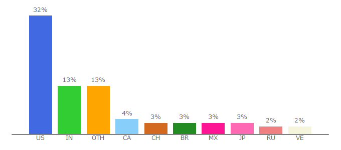 Top 10 Visitors Percentage By Countries for ecwid.com