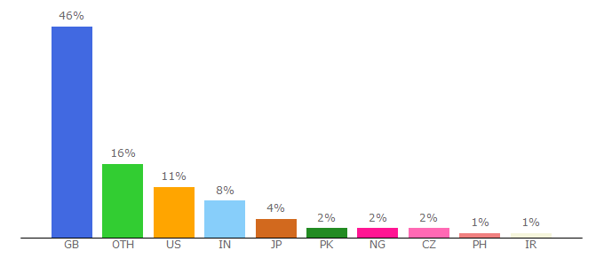 Top 10 Visitors Percentage By Countries for ed.ac.uk