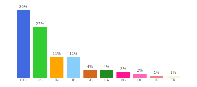 Top 10 Visitors Percentage By Countries for ed.fnal.gov