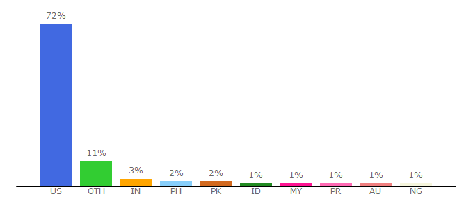 Top 10 Visitors Percentage By Countries for ed.gov