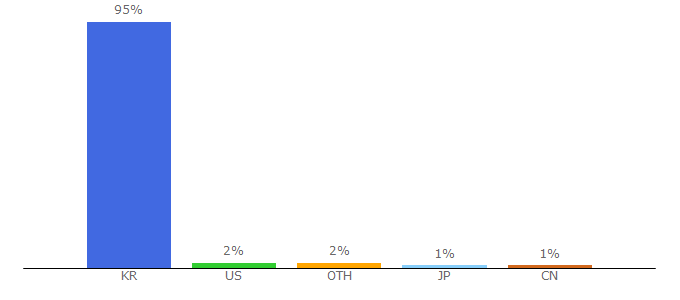 Top 10 Visitors Percentage By Countries for edaily.co.kr