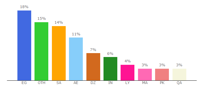 Top 10 Visitors Percentage By Countries for edarabia.com