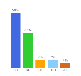 Top 10 Visitors Percentage By Countries for edarling.ch