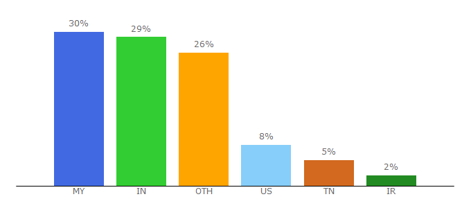 Top 10 Visitors Percentage By Countries for edas.info