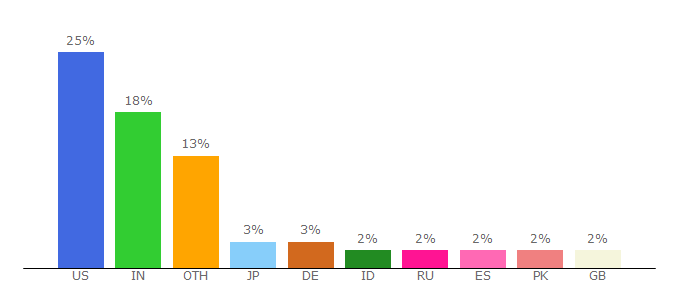 Top 10 Visitors Percentage By Countries for edelivery.oracle.com