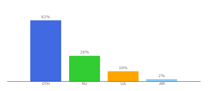 Top 10 Visitors Percentage By Countries for edemtv.me