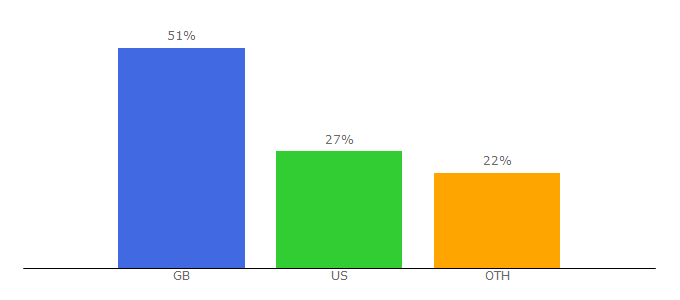 Top 10 Visitors Percentage By Countries for eden.co.uk