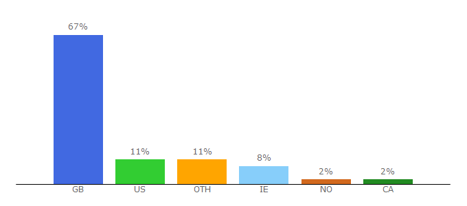 Top 10 Visitors Percentage By Countries for edfringe.com