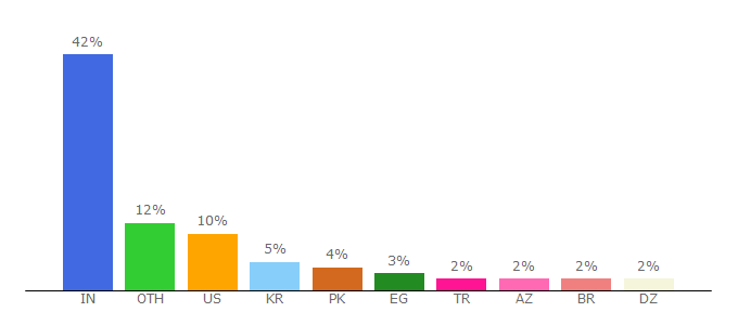 Top 10 Visitors Percentage By Countries for edge101.weheartit.com