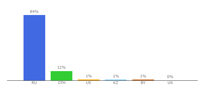 Top 10 Visitors Percentage By Countries for edieta.org