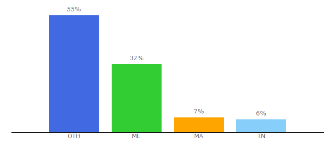 Top 10 Visitors Percentage By Countries for editions-eni.fr