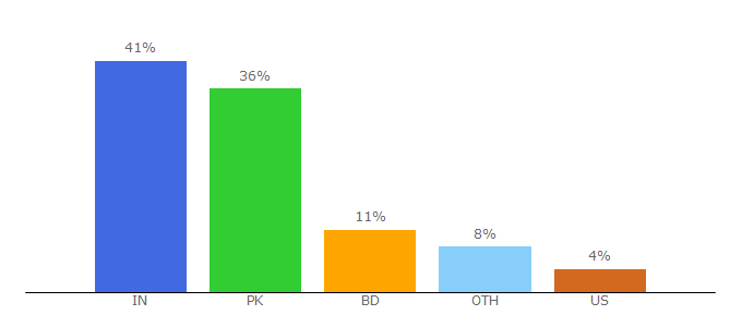 Top 10 Visitors Percentage By Countries for editorialge.com