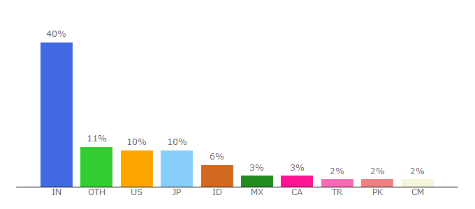 Top 10 Visitors Percentage By Countries for editpad.org