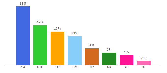 Top 10 Visitors Percentage By Countries for edlal.org