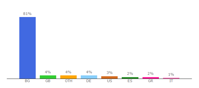 Top 10 Visitors Percentage By Countries for edna.bg