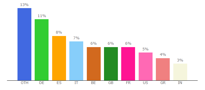 Top 10 Visitors Percentage By Countries for edps.europa.eu