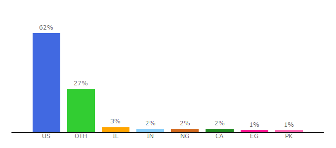 Top 10 Visitors Percentage By Countries for edreams.net