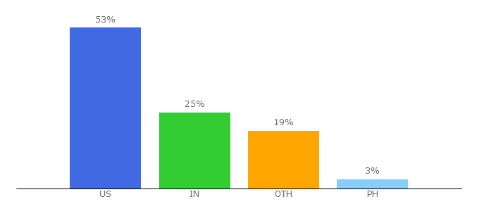 Top 10 Visitors Percentage By Countries for edtechmagazine.com