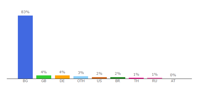 Top 10 Visitors Percentage By Countries for edu.dir.bg