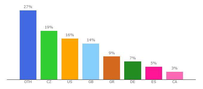 Top 10 Visitors Percentage By Countries for eduard.com