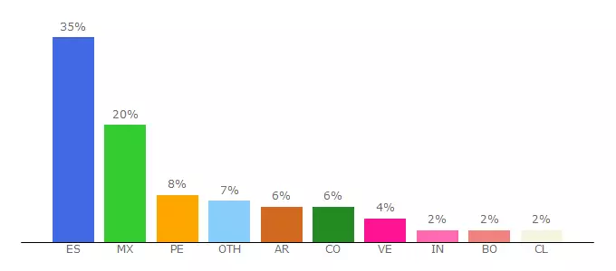 Top 10 Visitors Percentage By Countries for educa.ugr.es